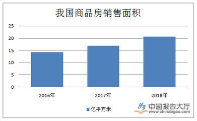 商品房銷售行業(yè)現(xiàn)狀與房地產(chǎn)投資展望