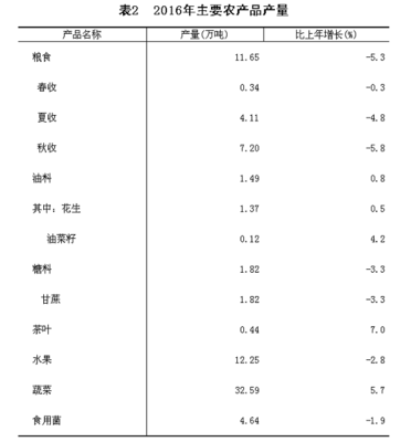 2016年仙游縣經(jīng)濟亮點 GDP 339.32億，房地產(chǎn)投資強勁達96.4億分析