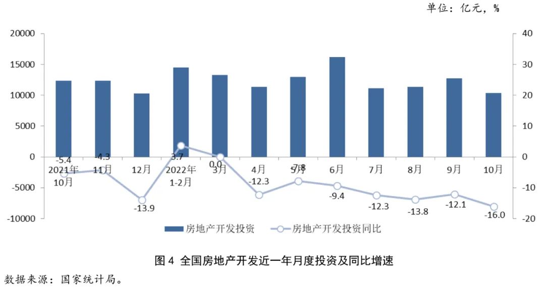 2022年1-10月房地產(chǎn)行業(yè)數(shù)據(jù)點評 投資趨穩(wěn)，復(fù)蘇靜待遠行