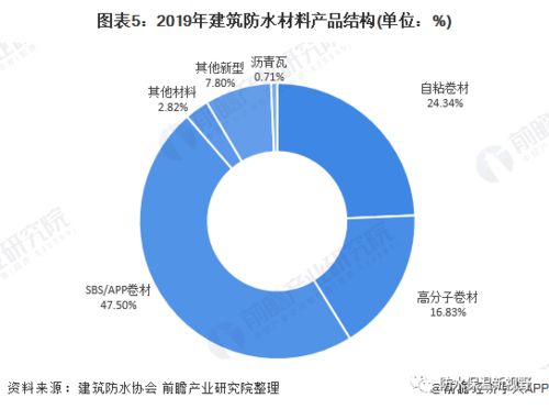 2020年中國建筑防水材料行業(yè)市場現(xiàn)狀及發(fā)展前景分析 全年總產(chǎn)量將超26億平方米，投資房地產(chǎn)業(yè)助推增長